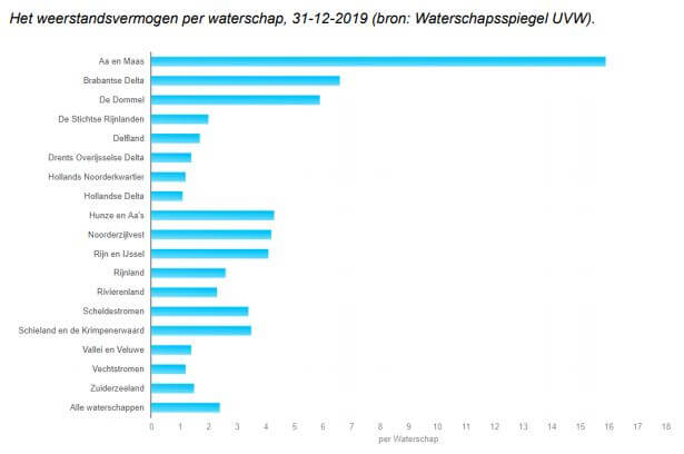 Weerstandsvermogen 2019 waterschappen