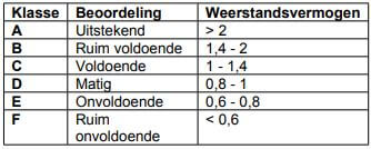 Beoordelingstabel weerstandsvermogen