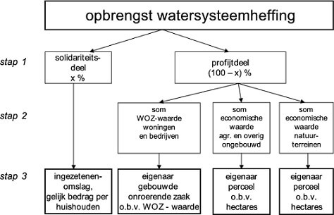 Kostenverdeling Watersysteem